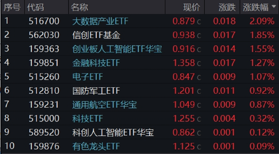 重组新规后首单出炉,“中科系”放大招,516700、562030双双登上A股ETF涨幅TOP10!创AI逆市涨逾1.5% 第1张 重组新规后首单出炉,“中科系”放大招,516700、562030双双登上A股ETF涨幅TOP10!创AI逆市涨逾1.5% 第1张