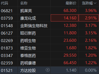 港股CXO概念股盘初拉升 机构:医药板块业绩和估值有望迎来双击 第2张 港股CXO概念股盘初拉升 机构:医药板块业绩和估值有望迎来双击 第2张
