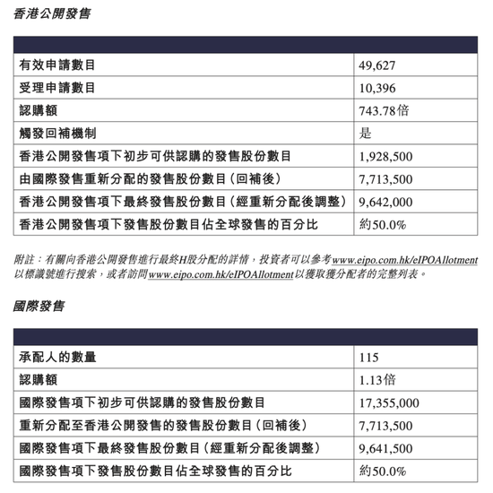 吉宏股份暴涨超60%!又一只A+H新股爆发 第6张 吉宏股份暴涨超60%!又一只A+H新股爆发 第6张