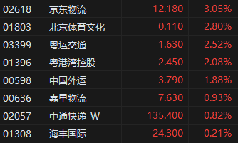 机构:快递业务量或保持较快增速 港股物流股集体上涨 第2张 机构:快递业务量或保持较快增速 港股物流股集体上涨 第2张