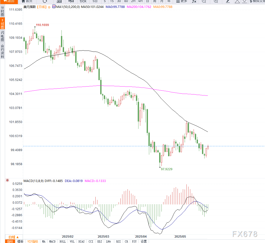 美国5月消费者信心创四年最大升幅推升美元指数,但财政赤字与降息预期限制上涨空间 第2张 美国5月消费者信心创四年最大升幅推升美元指数,但财政赤字与降息预期限制上涨空间 第2张