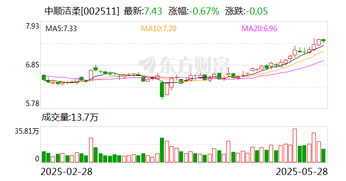 中顺洁柔：公司始终坚持以生活用纸为核心主营业务  第1张
