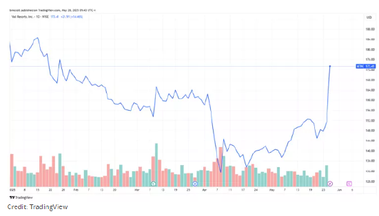 韦尔度假村迎回前CEO 股价应声飙升15% 第2张 韦尔度假村迎回前CEO 股价应声飙升15% 第2张