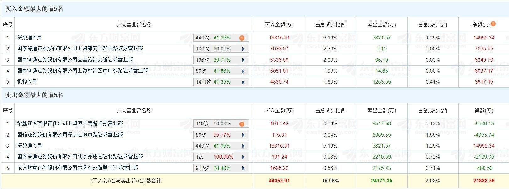A股龙虎榜丨四方精创20%涨停,深股通净买入1.5亿,游资消闲派净买入6241万,中山东路净买入6037万,炒股养家净卖出8500万 第1张 A股龙虎榜丨四方精创20%涨停,深股通净买入1.5亿,游资消闲派净买入6241万,中山东路净买入6037万,炒股养家净卖出8500万 第1张