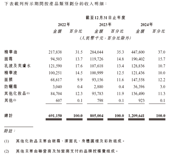 林清轩,中国高端国货护肤第一品牌,递交IPO招股书,拟赴香港上市 第3张 林清轩,中国高端国货护肤第一品牌,递交IPO招股书,拟赴香港上市 第3张