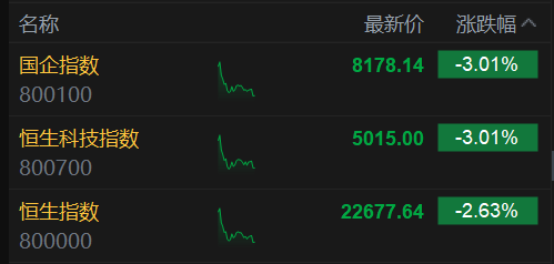 恒生科技指数、国企指数跌幅扩大至3%,钢铁股集体下挫 第2张 恒生科技指数、国企指数跌幅扩大至3%,钢铁股集体下挫 第2张