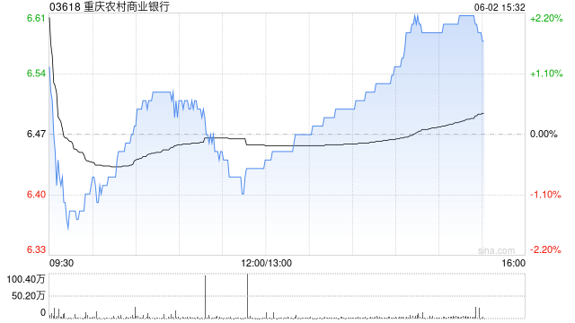 瑞银:维持重庆农村商业银行“买入”评级 目标价升至7.52港元 第1张 瑞银:维持重庆农村商业银行“买入”评级 目标价升至7.52港元 第1张