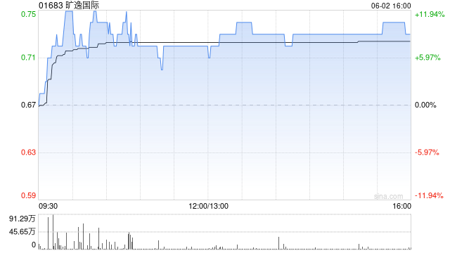 旷逸国际拟发行最多1.41亿股配售股份 第1张 旷逸国际拟发行最多1.41亿股配售股份 第1张