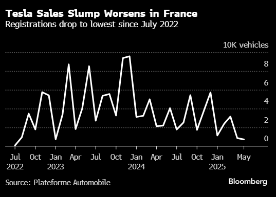 特斯拉在法国的销量暴跌67% 创近三年以来的最低水平 第1张 特斯拉在法国的销量暴跌67% 创近三年以来的最低水平 第1张