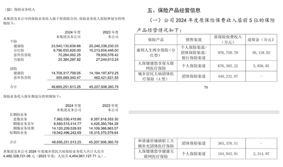解密五大健康险企别样江湖!人保健康一枝独秀 各保司业务分化显著 第3张 解密五大健康险企别样江湖!人保健康一枝独秀 各保司业务分化显著 第3张