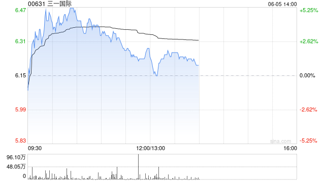 三一国际盘中涨近5% 机构指公司一季度业绩好于预期 第1张 三一国际盘中涨近5% 机构指公司一季度业绩好于预期 第1张