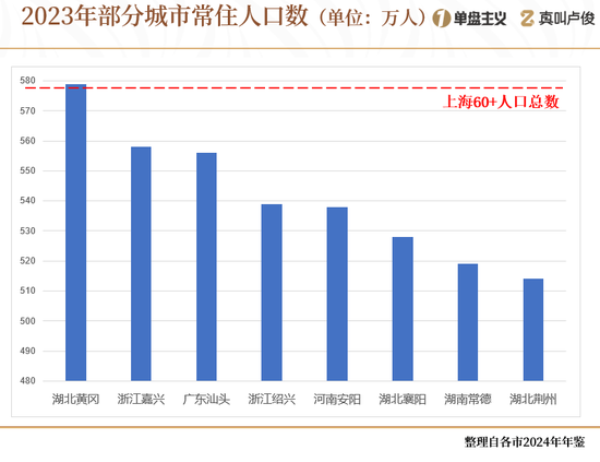 上海的老龄化有点超乎想象了 第2张 上海的老龄化有点超乎想象了 第2张