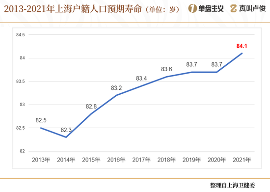 上海的老龄化有点超乎想象了 第6张 上海的老龄化有点超乎想象了 第6张