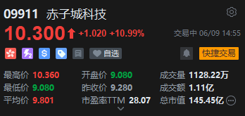 赤子城科技涨近11%,拟在香港设立全球总部,机构看好其利润增长势头 第2张 赤子城科技涨近11%,拟在香港设立全球总部,机构看好其利润增长势头 第2张