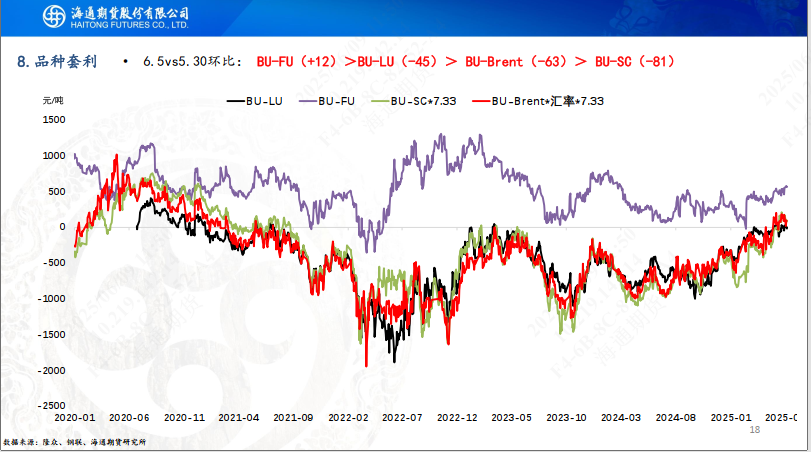 【沥青周报】SC-Brent价差低位震荡,内盘弱势结构尚未转变 第20张 【沥青周报】SC-Brent价差低位震荡,内盘弱势结构尚未转变 第20张