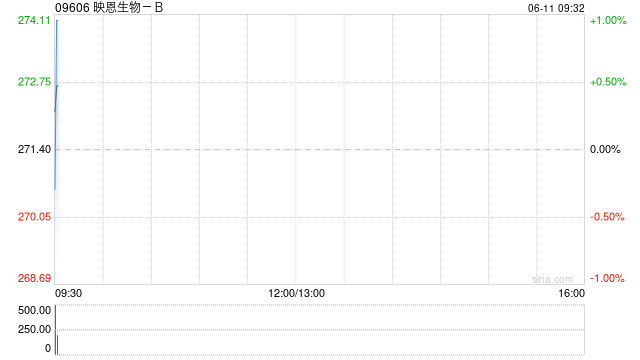 映恩生物-B:未知悉股价波动原因 无内幕消息 第1张 映恩生物-B:未知悉股价波动原因 无内幕消息 第1张