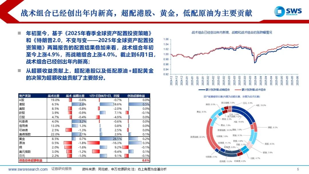 【申万宏源策略】溢价收敛,龙头为先——2025年中期美股策略观点 第2张 【申万宏源策略】溢价收敛,龙头为先——2025年中期美股策略观点 第2张