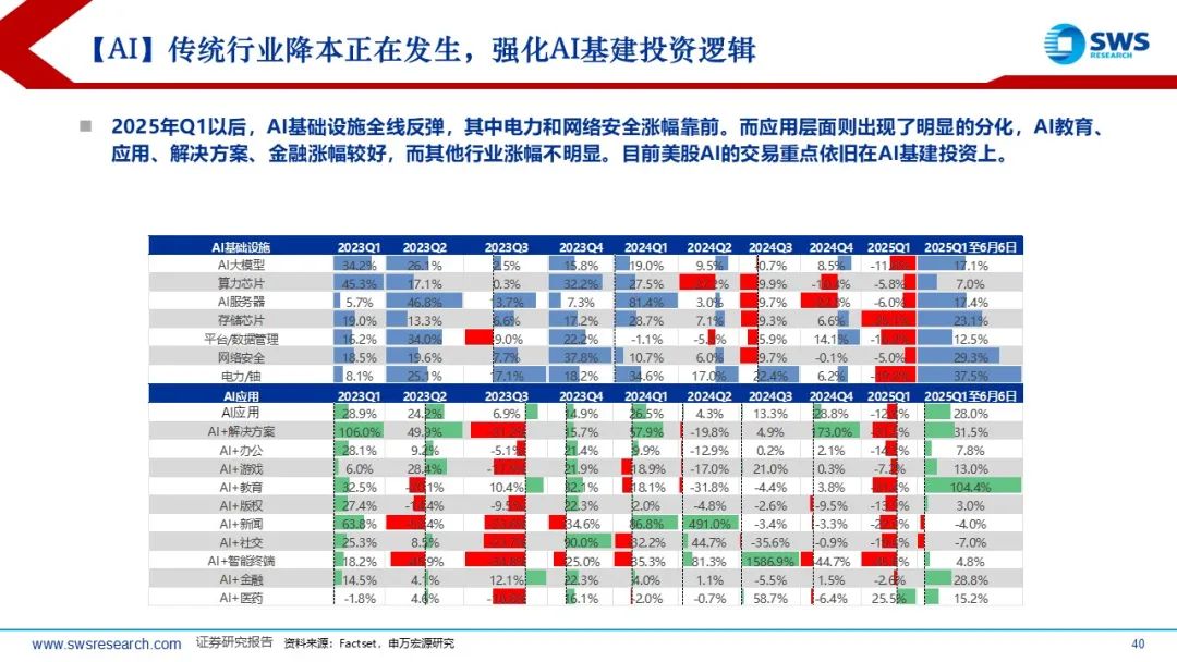 【申万宏源策略】溢价收敛,龙头为先——2025年中期美股策略观点 第8张 【申万宏源策略】溢价收敛,龙头为先——2025年中期美股策略观点 第8张