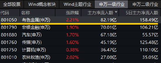 战略资源博弈下，稀土大涨！有色金属领涨两市，有色龙头ETF（159876）劲涨2%，紫金矿业涨逾2%  第2张
