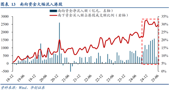华创策略姚佩:今年港股强于A股四大原因曝光,AH溢价极低点后怎么走?关注两大主线 第13张 华创策略姚佩:今年港股强于A股四大原因曝光,AH溢价极低点后怎么走?关注两大主线 第13张