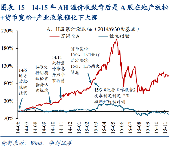 华创策略姚佩:今年港股强于A股四大原因曝光,AH溢价极低点后怎么走?关注两大主线 第15张 华创策略姚佩:今年港股强于A股四大原因曝光,AH溢价极低点后怎么走?关注两大主线 第15张