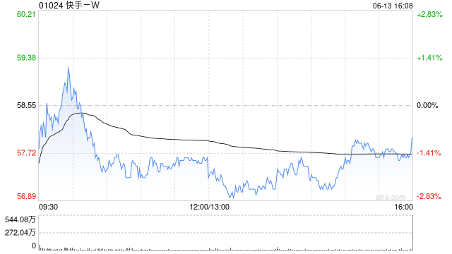 快手-W6月13日注销960.92万股已购回股份  第1张