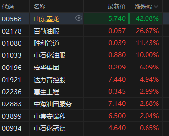 港股市场油气设备服务股集体走强,山东墨龙涨超40%,大摩称油价呈指数级飙升发生概率翻倍至17% 第2张 港股市场油气设备服务股集体走强,山东墨龙涨超40%,大摩称油价呈指数级飙升发生概率翻倍至17% 第2张