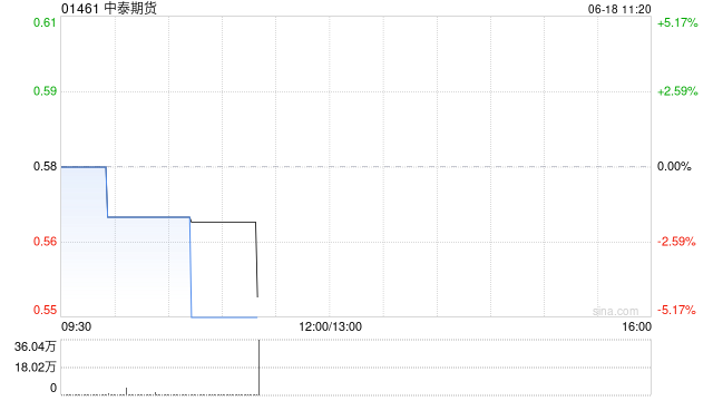 港股中资券商股走低,中泰期货跌超5%,机构表示券商估值处于低位 第1张 港股中资券商股走低,中泰期货跌超5%,机构表示券商估值处于低位 第1张