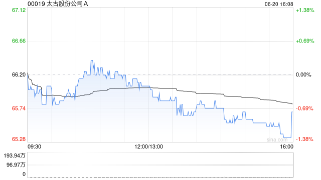 大摩:下调太古股份公司A目标价至71港元 评级降至“与大市同步” 第1张 大摩:下调太古股份公司A目标价至71港元 评级降至“与大市同步” 第1张