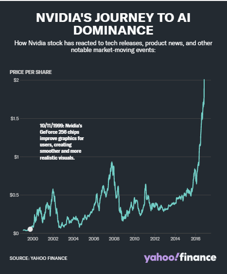 英伟达:从游戏初创公司到 AI 巨头的进化之路 第1张 英伟达:从游戏初创公司到 AI 巨头的进化之路 第1张