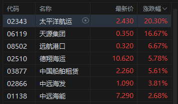 午评:港股恒指跌0.13% 科指微跌 半导体板块走强 新股药捷安康-B盘中一度涨超80% 第5张 午评:港股恒指跌0.13% 科指微跌 半导体板块走强 新股药捷安康-B盘中一度涨超80% 第5张
