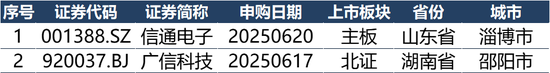 IPO周报(6.16-6.22)| IPO申报高峰来了 21天受理家数占今年来总量56% 第7张 IPO周报(6.16-6.22)| IPO申报高峰来了 21天受理家数占今年来总量56% 第7张
