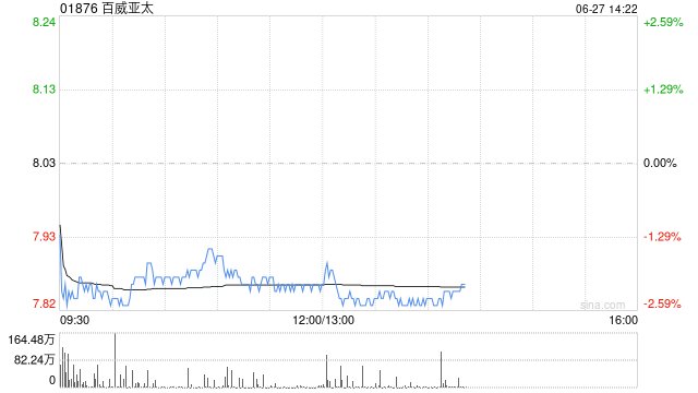 高盛:料百威亚太次季EBITDA跌12.6% 目标价下调至9港元 维持“买入”评级 第1张 高盛:料百威亚太次季EBITDA跌12.6% 目标价下调至9港元 维持“买入”评级 第1张