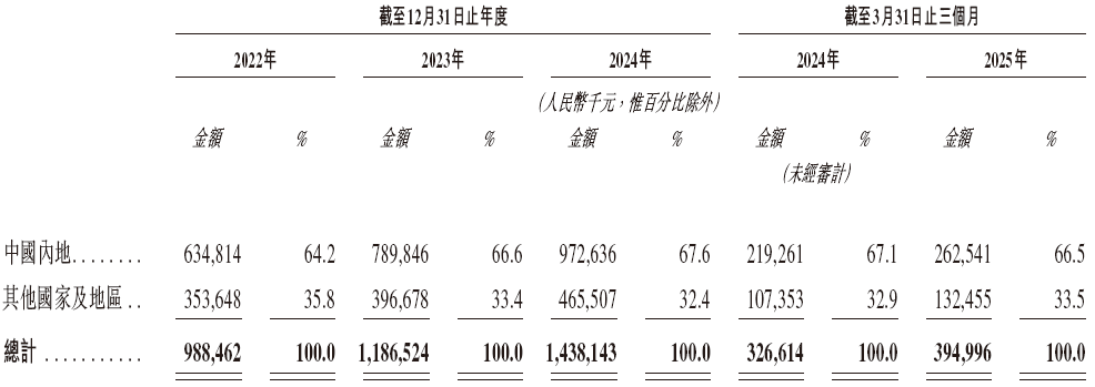 合合信息,启信宝、扫描全能王母公司,递交IPO招股书,拟赴香港上市 | A股公司香港上市 第5张 合合信息,启信宝、扫描全能王母公司,递交IPO招股书,拟赴香港上市 | A股公司香港上市 第5张