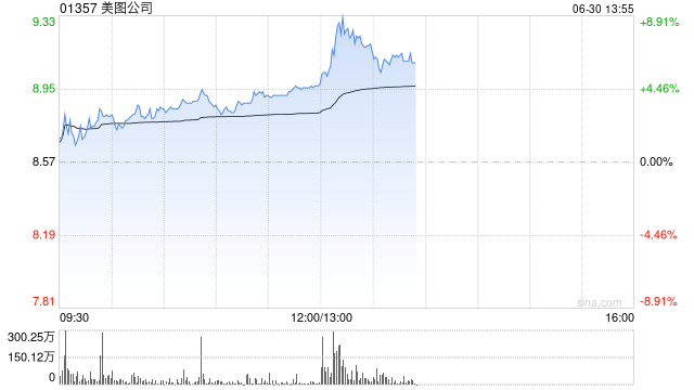 美图公司午前涨超4%股价创新高 公司近期与阿里达成战略合作  第1张