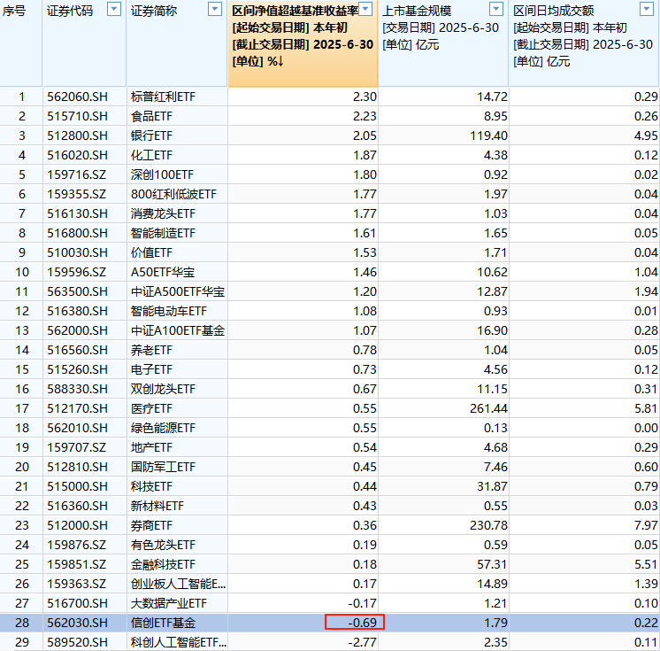 华宝基金ETF排名从第6降至第8,规模半年仅增54亿在十大ETF管理人中倒数第一,信创ETF跑输基准 第2张 华宝基金ETF排名从第6降至第8,规模半年仅增54亿在十大ETF管理人中倒数第一,信创ETF跑输基准 第2张