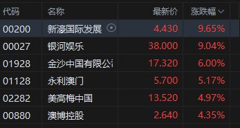 港股博彩股大涨,新濠国际、银河娱乐涨超9%,澳门6月博彩收入超预期 第1张 港股博彩股大涨,新濠国际、银河娱乐涨超9%,澳门6月博彩收入超预期 第1张