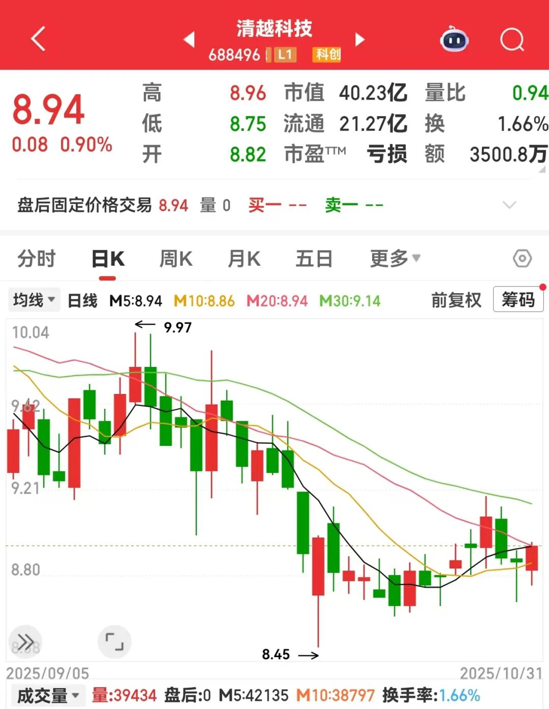 688496涉嫌财务数据虚假记载遭证监会立案!下周解禁股出炉 第1张 688496涉嫌财务数据虚假记载遭证监会立案!下周解禁股出炉 第1张