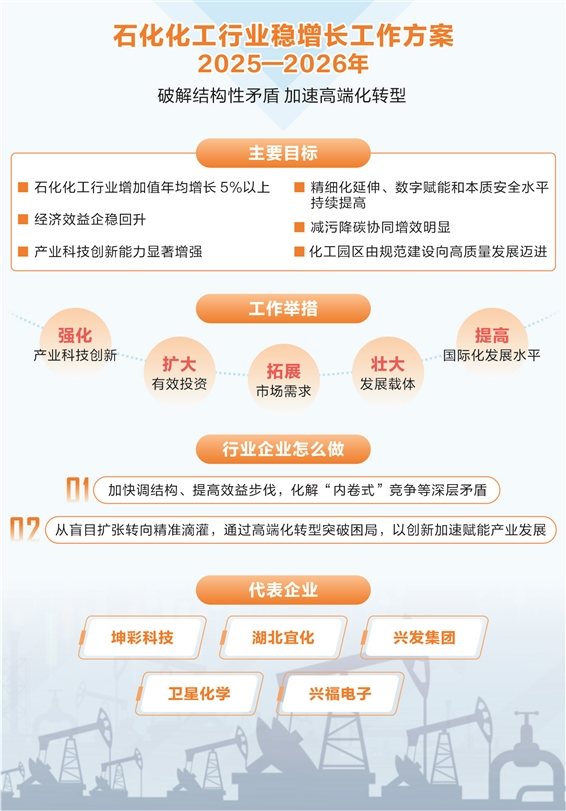 破解结构性矛盾 石化化工行业向高端化转型 第2张 破解结构性矛盾 石化化工行业向高端化转型 第2张