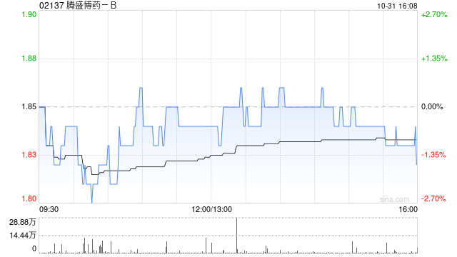 腾盛博药-B授出60万份购股权 第1张 腾盛博药-B授出60万份购股权 第1张