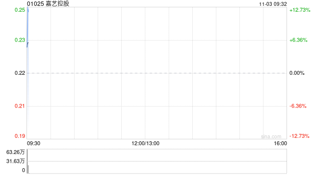 嘉艺控股拟折让约9.09%按“1供1”基准进行供股 净筹约3800万港元 第1张 嘉艺控股拟折让约9.09%按“1供1”基准进行供股 净筹约3800万港元 第1张