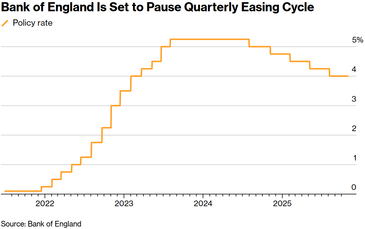 全球央行周“下半场”来袭:英国央行恐按兵不动,持续一年的季度性降息节奏或迎转折点 第1张 全球央行周“下半场”来袭:英国央行恐按兵不动,持续一年的季度性降息节奏或迎转折点 第1张