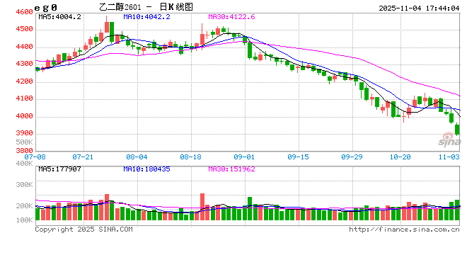 1104热点追踪：供需压制价格，乙二醇的“寒冬”已至？  第2张