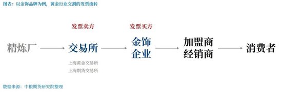 【市场聚焦】黄金:《关于黄金有关税收政策公告》解读 第3张 【市场聚焦】黄金:《关于黄金有关税收政策公告》解读 第3张