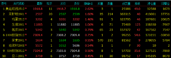 期货午评:大面积飘绿,多晶硅、沥青、燃料油、沪金、聚丙烯、丙烯、国际铜跌1%;集运欧线涨2%,菜粕、鸡蛋、生猪涨1% 第2张 期货午评:大面积飘绿,多晶硅、沥青、燃料油、沪金、聚丙烯、丙烯、国际铜跌1%;集运欧线涨2%,菜粕、鸡蛋、生猪涨1% 第2张