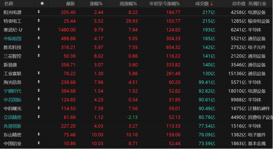 A股强势走高!科技回归主线,后市如何布局? 第6张 A股强势走高!科技回归主线,后市如何布局? 第6张