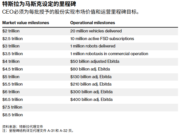 1万亿美元天价薪酬过关！马斯克赢得“卖身契”特斯拉(TSLA.US)彻底绑定“钢铁侠”  第1张