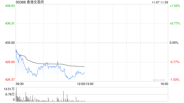 国联民生:维持香港交易所“买入”评级 港股市场交投活跃度持续改善 第1张 国联民生:维持香港交易所“买入”评级 港股市场交投活跃度持续改善 第1张