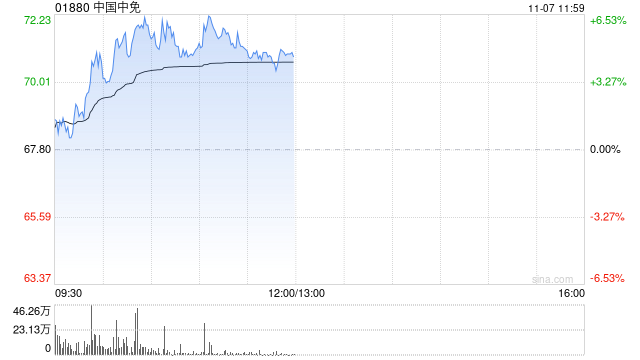 中国中免早盘涨超5% 富瑞维持“持有”评级  第1张