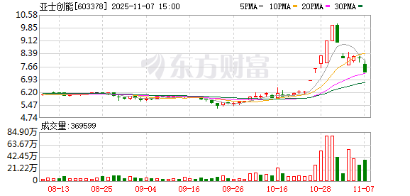 亚士创能龙虎榜数据(11月7日) 第1张 亚士创能龙虎榜数据(11月7日) 第1张